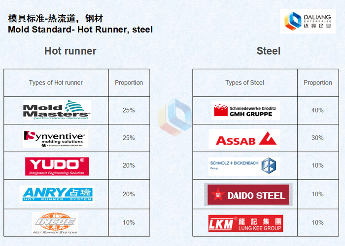 模具標準（zhǔn）